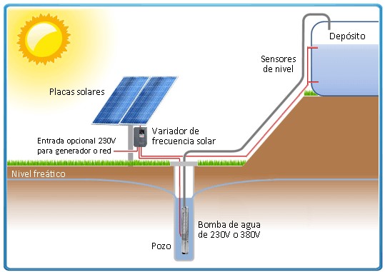 Sistemas de bombeo solar de agua (tipos de bombas solares y conceptos  técnicos) - Webinario 